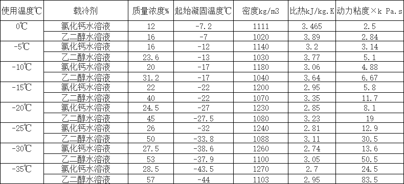 常见载冷剂应用溫度和配制浓度值表